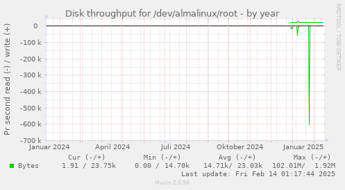 Disk throughput for /dev/almalinux/root