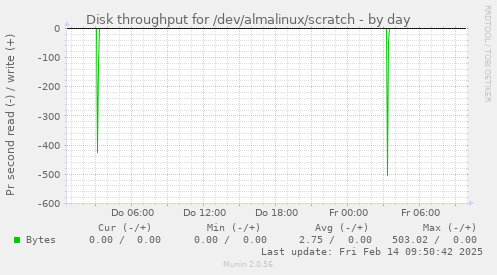 Disk throughput for /dev/almalinux/scratch