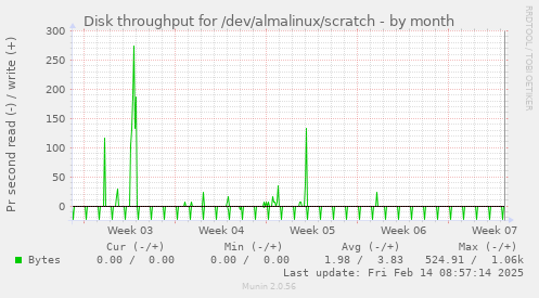 Disk throughput for /dev/almalinux/scratch