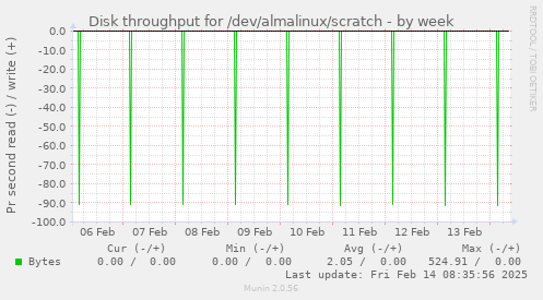 Disk throughput for /dev/almalinux/scratch