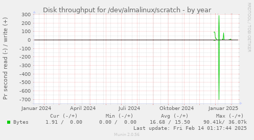 Disk throughput for /dev/almalinux/scratch