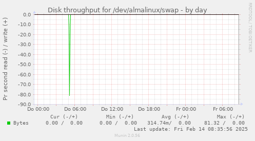 Disk throughput for /dev/almalinux/swap