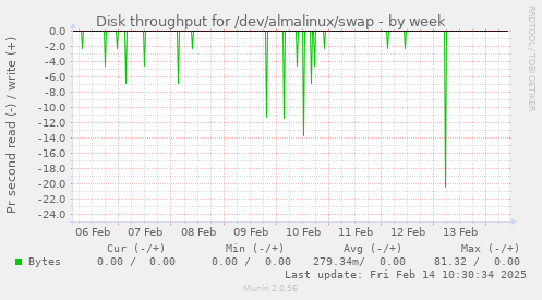 Disk throughput for /dev/almalinux/swap