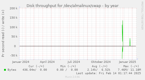 Disk throughput for /dev/almalinux/swap