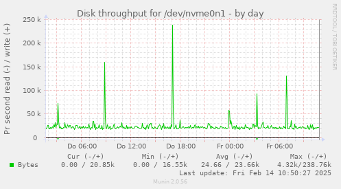 Disk throughput for /dev/nvme0n1