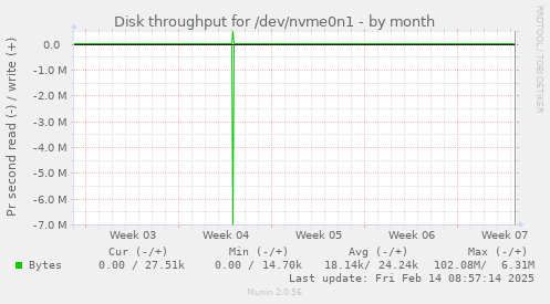 Disk throughput for /dev/nvme0n1