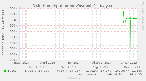 Disk throughput for /dev/nvme0n1