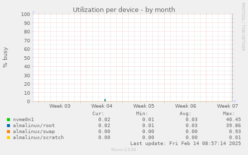 Utilization per device