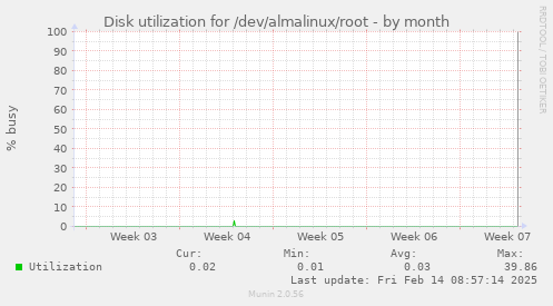 Disk utilization for /dev/almalinux/root