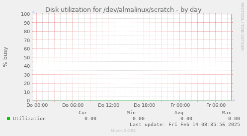 Disk utilization for /dev/almalinux/scratch