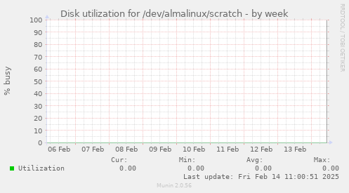 Disk utilization for /dev/almalinux/scratch