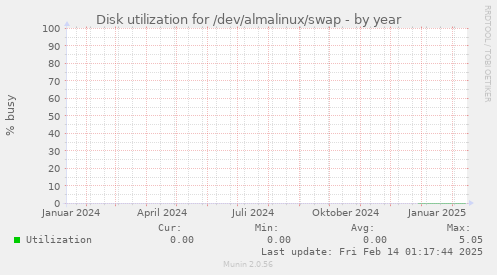 Disk utilization for /dev/almalinux/swap