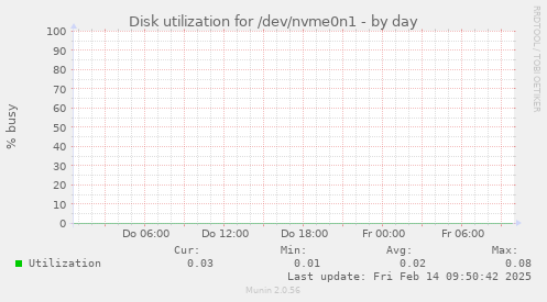 Disk utilization for /dev/nvme0n1