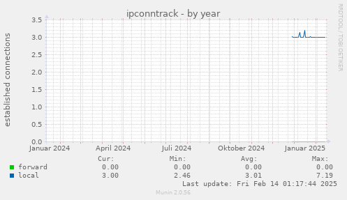 ipconntrack