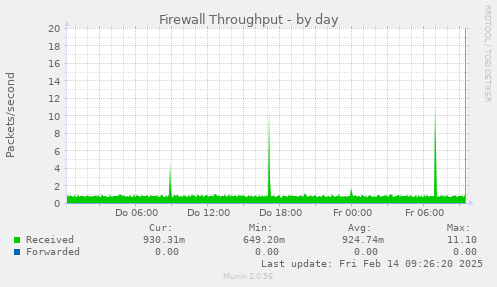 Firewall Throughput