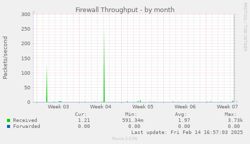 Firewall Throughput