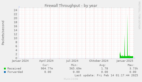 Firewall Throughput