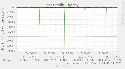 eno1 traffic