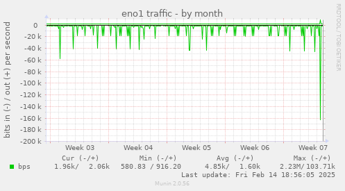 eno1 traffic