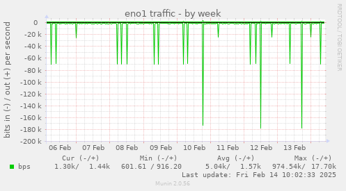 eno1 traffic