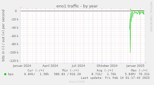 eno1 traffic