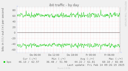 ib0 traffic