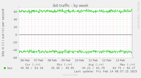 ib0 traffic