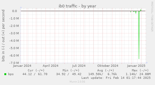 ib0 traffic