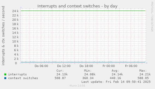 Interrupts and context switches