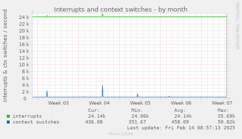 Interrupts and context switches