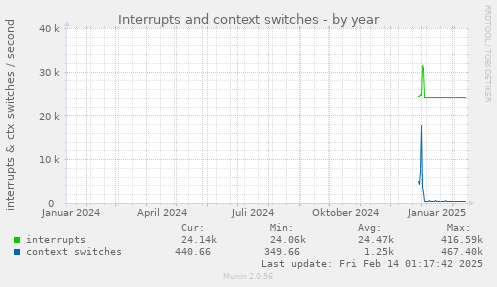 Interrupts and context switches