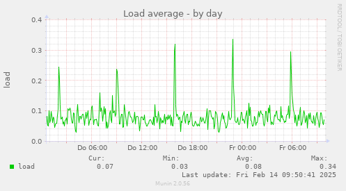 Load average