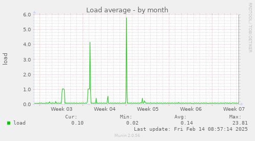 Load average