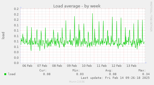 Load average