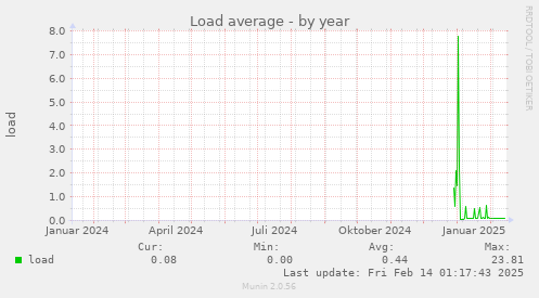 Load average