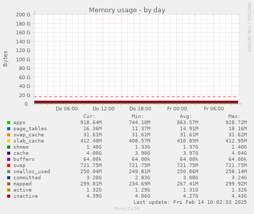 Memory usage