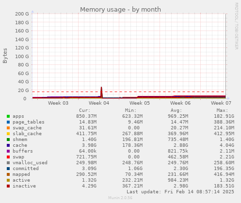 Memory usage