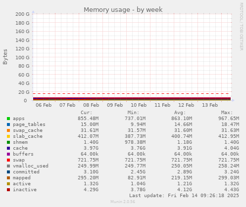 Memory usage