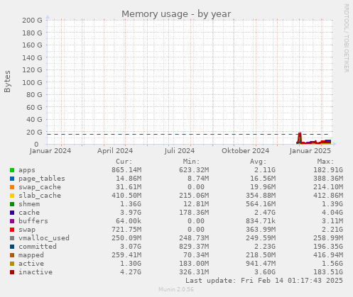 Memory usage