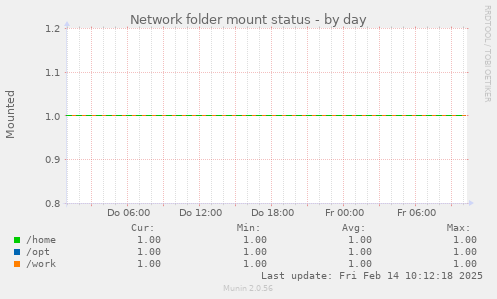 Network folder mount status