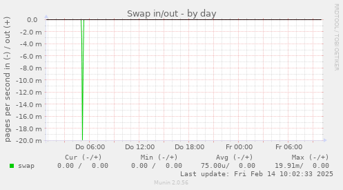 Swap in/out