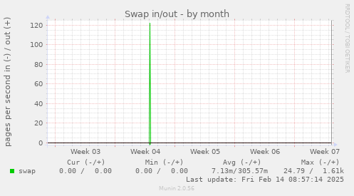 Swap in/out