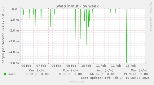 Swap in/out