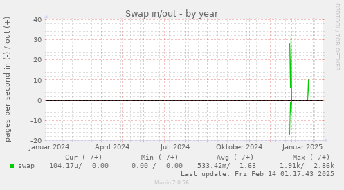 Swap in/out