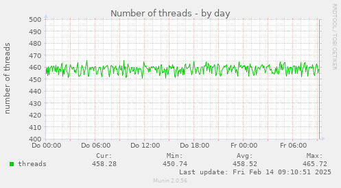 Number of threads