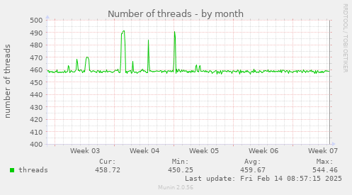 Number of threads