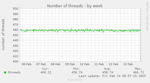 Number of threads