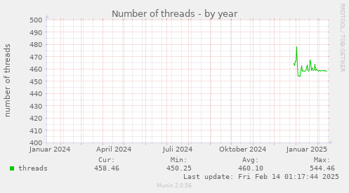 Number of threads