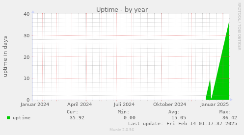 Uptime