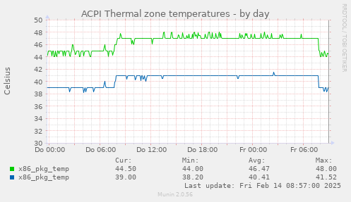 ACPI Thermal zone temperatures